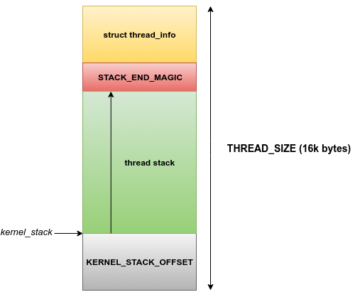 how to find kernel stack size