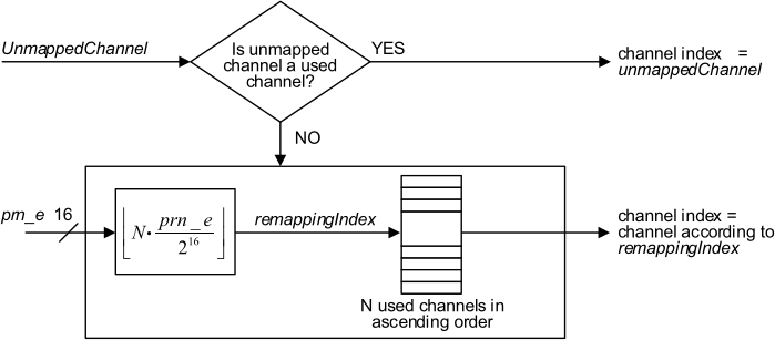 Remapping channel index